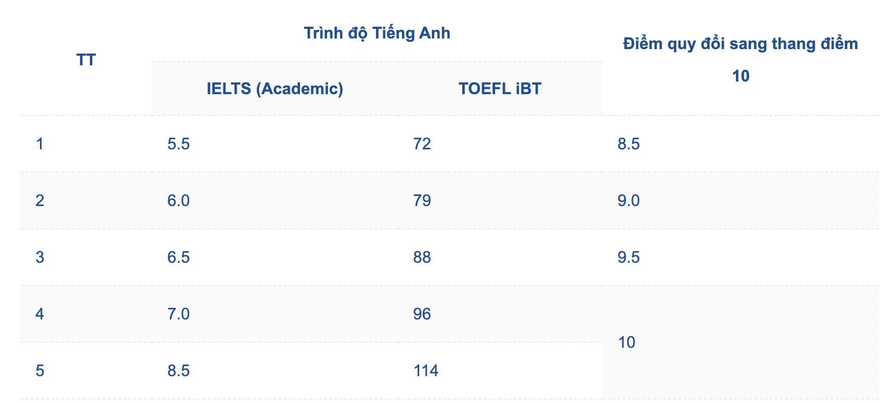 Bang quy doi chung chi IELTS khi xet tuyen vao Truong Dai hoc Cong nghe, Dai hoc Quoc gia Ha Noi nam 2025. Anh: Nha truong cung cap