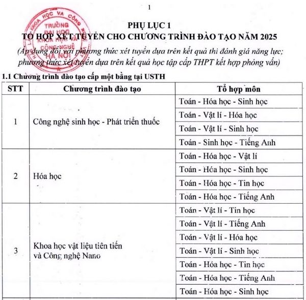 Mot so to hop mon xet tuyen cua cac chuong trinh dao tao. Nguon: