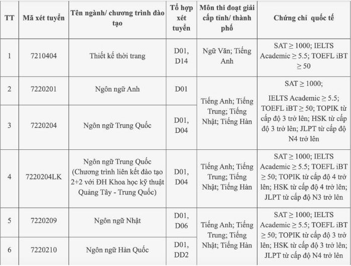Mot so nganh dien hinh yeu cau nguong diem cac chung chi Ngoai ngu trong do co IELTS. Nguon: Truong Dai hoc Cong nghiep Ha Noi