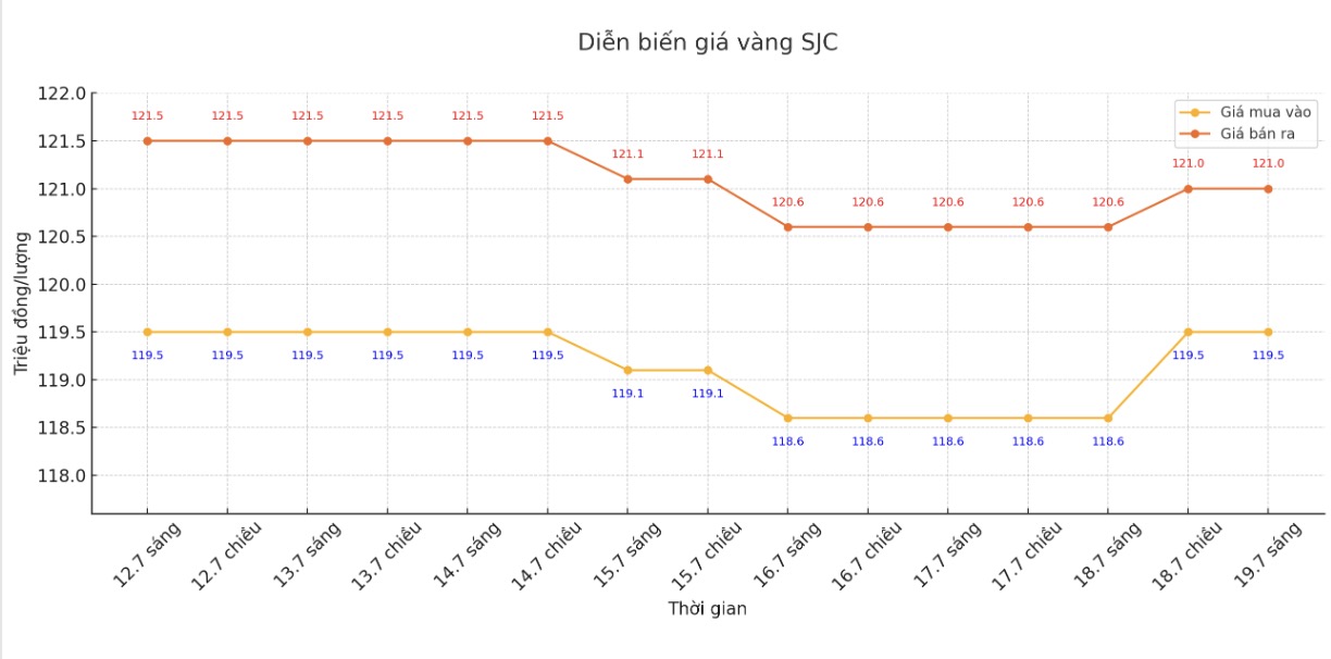 Dien bien gia vang SJC nhung phien giao dich gan day. Bieu do: Phan Anh