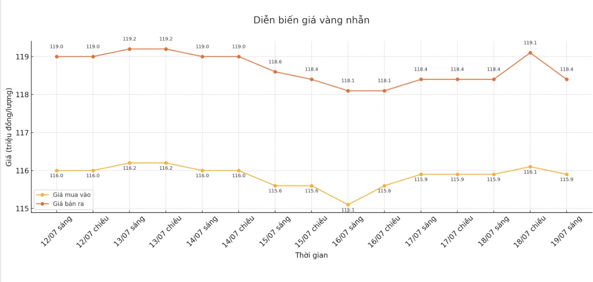 Dien bien gia vang nhan nhung phien giao dich gan day. Bieu do: Khuong Duy
