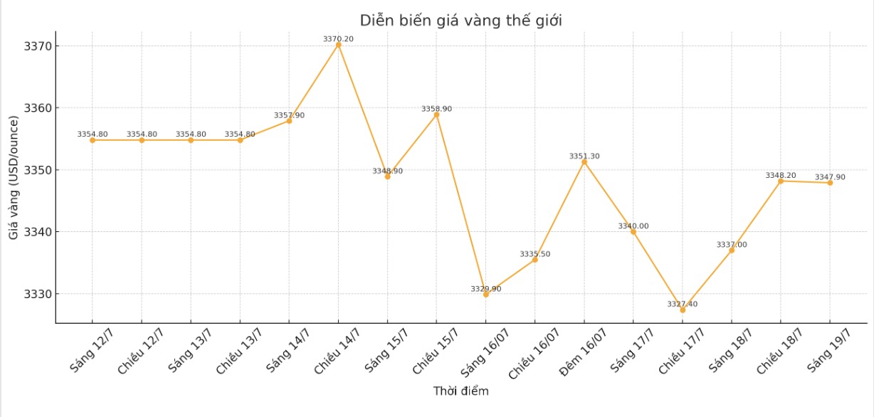 Dien bien gia vang the gioi nhung phien giao dich gan day. Bieu do: Khuong Duy