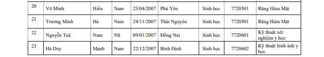 Truong Dai hoc Y khoa Pham Ngoc Thach cong bo danh sach thi sinh du dieu kien duoc tuyen thang vao dai hoc nam 2025. Anh: Nha truong