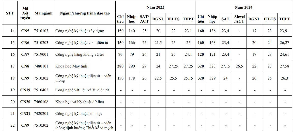 Diem chuan nam 2023 va 2024 cac nganh cua Truong Dai hoc Cong nghe, Dai hoc Quoc gia Ha Noi. Anh chup man hinh