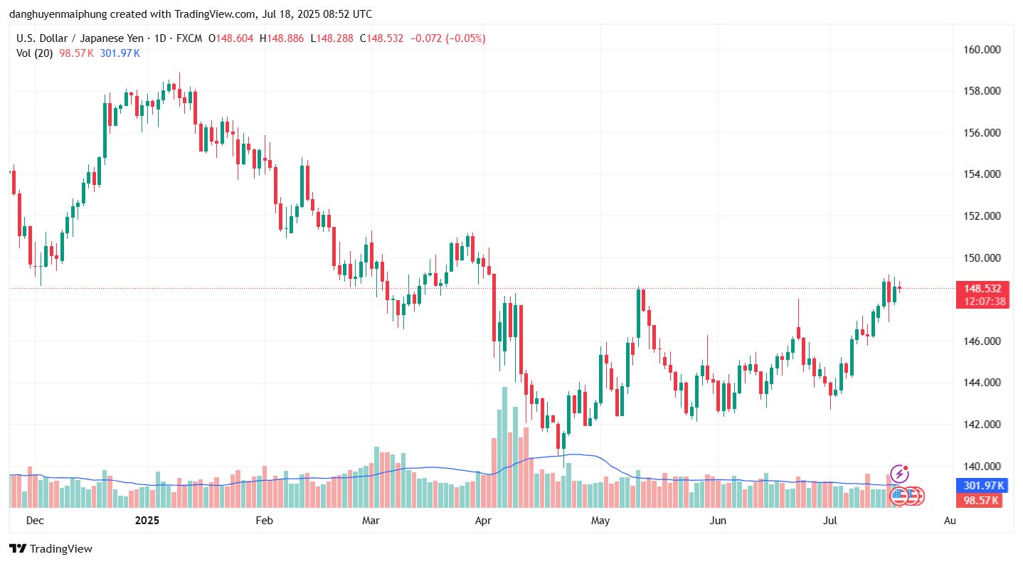 Ty gia dong Yen cap nhat ngay 18.7.2025. Anh: Tradingview.com
