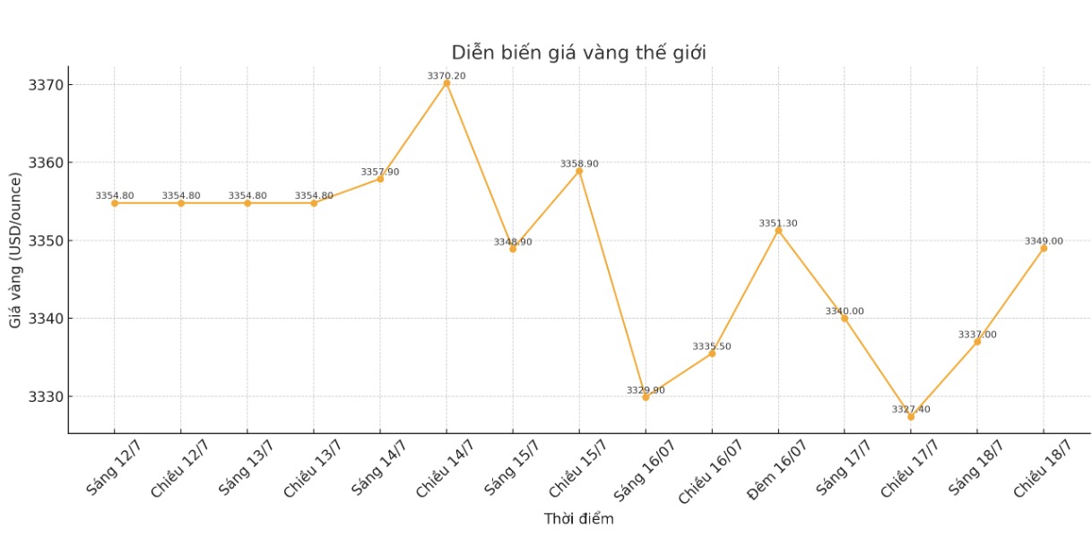 Dien bien gia vang the gioi nhung phien giao dich gan day. Bieu do: Phan Anh