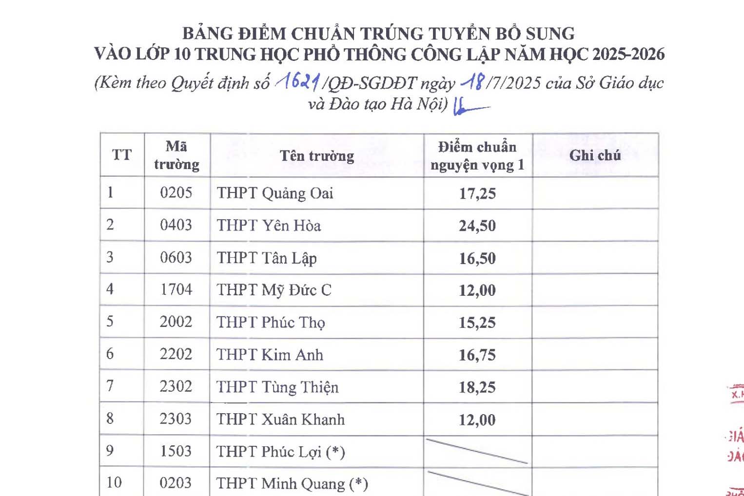 Diem chuan trung tuyen bo sung vao lop 10 o Ha Noi. Anh: So Giao duc va Dao tao Ha Noi