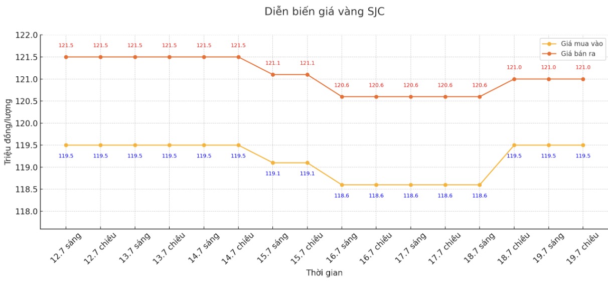 Dien bien gia vang SJC nhung phien giao dich gan day. Bieu do: Khuong Duy