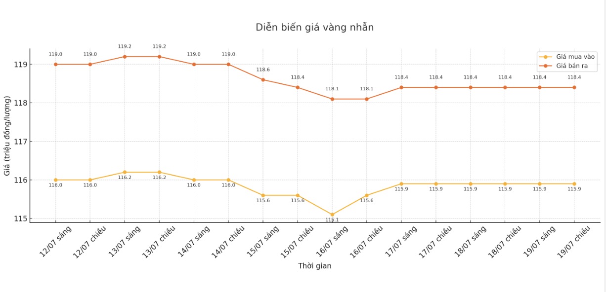 Dien bien gia vang nhan nhung phien giao dich gan day. Bieu do: Khuong Duy