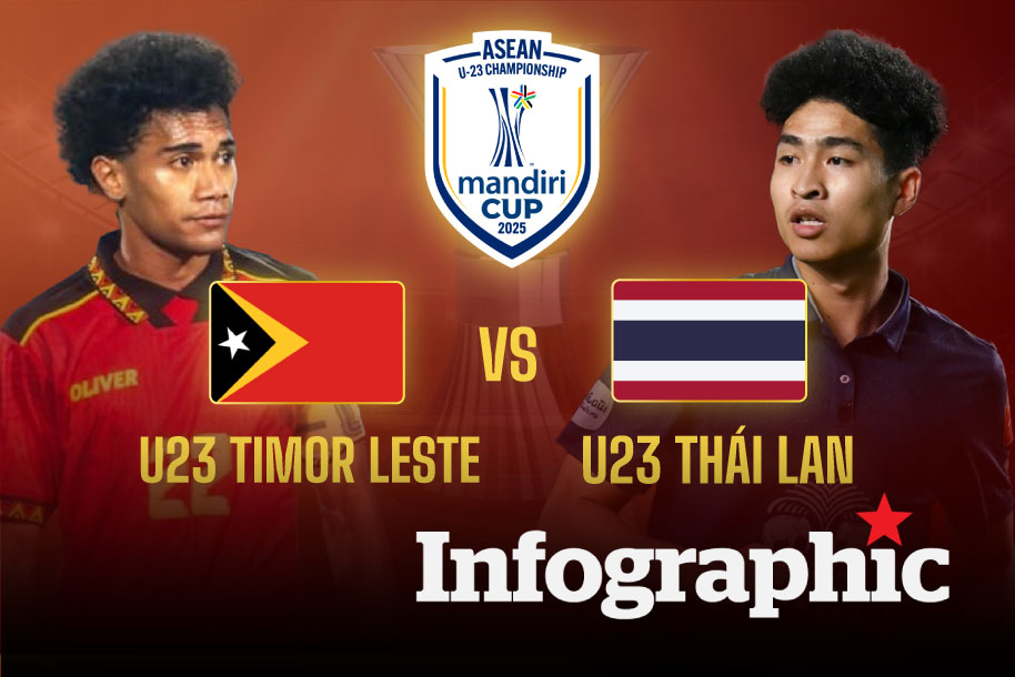 Dự đoán kết quả U23 Timor Leste vs U23 Thái Lan tại giải U23 Đông Nam Á 2025