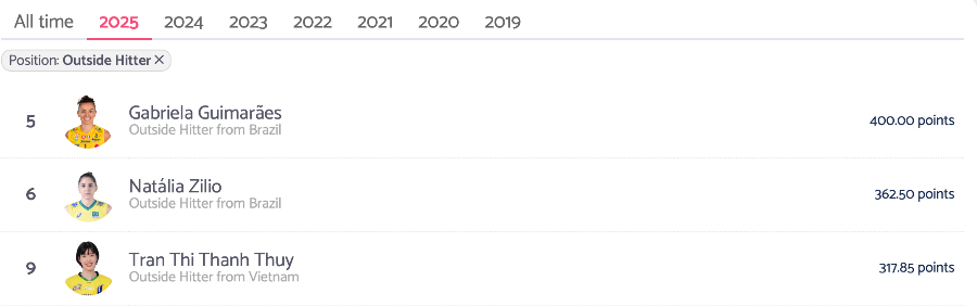 Thanh Thuy dung hang 9 trong danh sach cac chu cong nu xuat sac nhat the gioi nam 2025. Anh: Volleybox