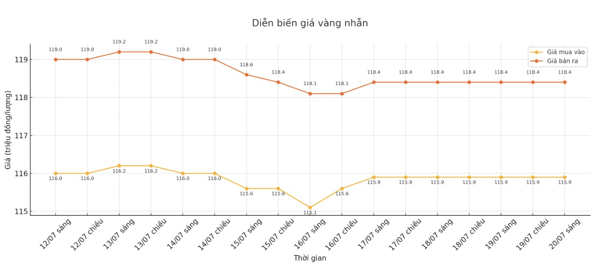Dien bien gia vang nhan nhung phien giao dich gan day. Bieu do: Khuong Duy