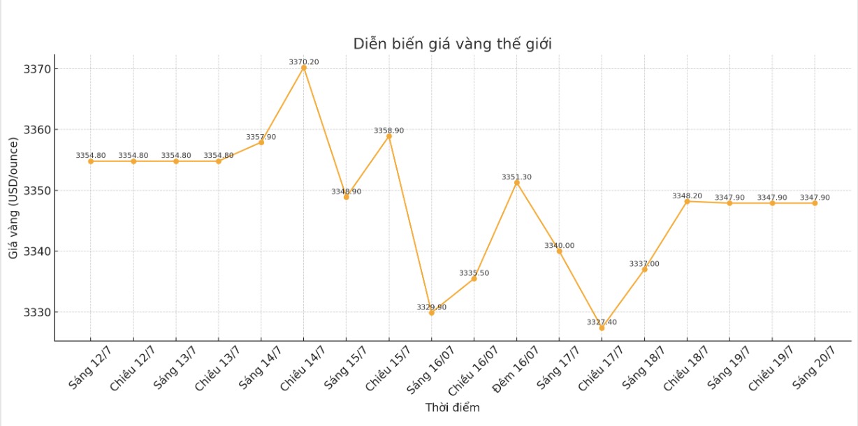 Dien bien gia vang the gioi nhung phien giao dich gan day. Bieu do: Phan Anh