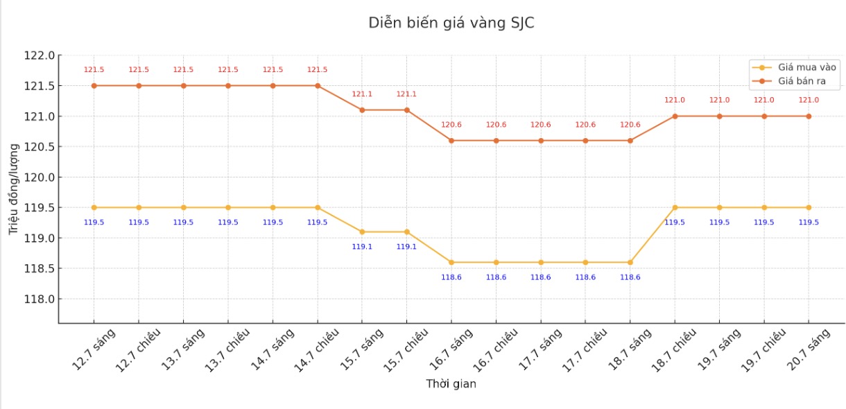 Dien bien gia vang SJC nhung phien giao dich gan day. Bieu do: Khuong Duy