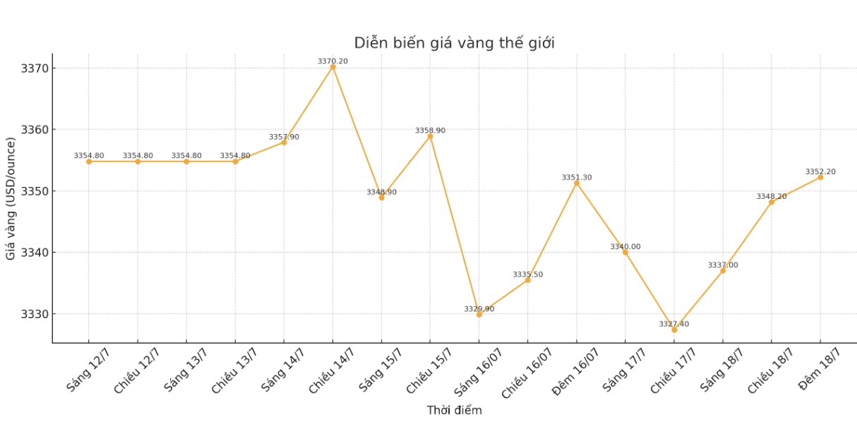 Dien bien gia vang the gioi nhung phien giao dich gan day. Bieu do: Khuong Duy