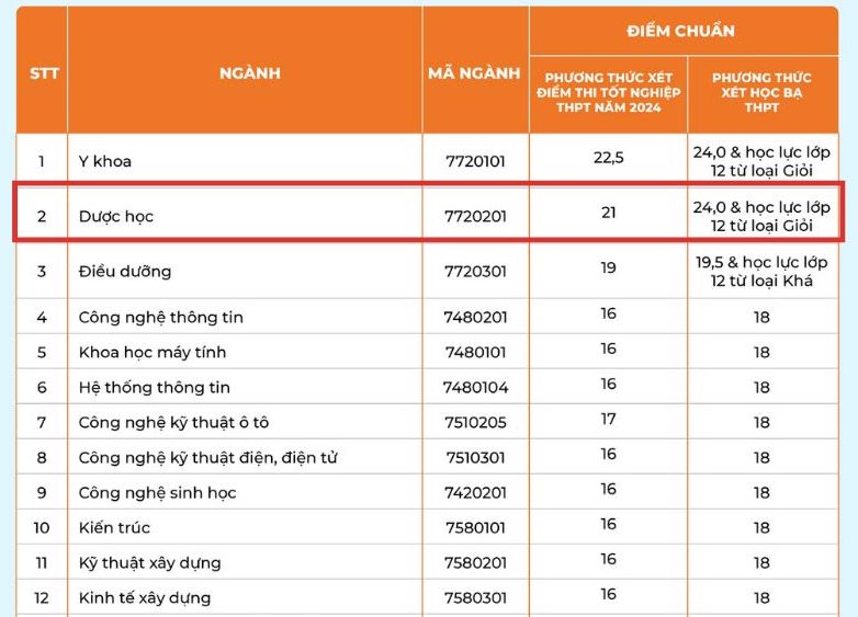 Diem chuan nganh Duoc nam 2024 tai Truong Dai hoc Dai Nam. 