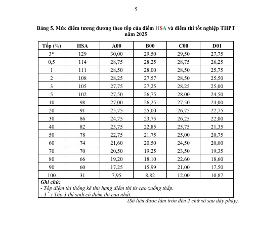 Phan vi tuong duong giua diem thi Danh gia nang luc hoc sinh trung hoc pho thong (HSA) va to hop diem thi tot nghiep THPT cac khoi A00, B00, C00, D01 nam 2025. Anh: VNU