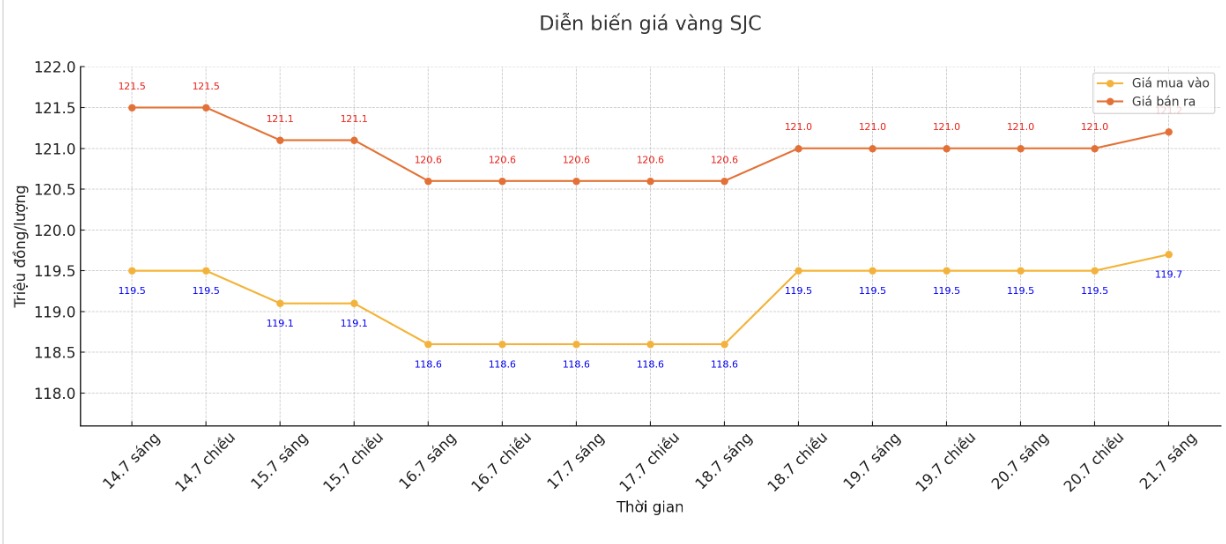 Dien bien gia vang SJC nhung phien giao dich gan day. Bieu do: Phan Anh
