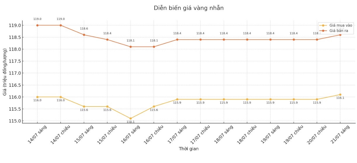 Dien bien gia vang nhan nhung phien giao dich gan day. Bieu do: Khuong Duy