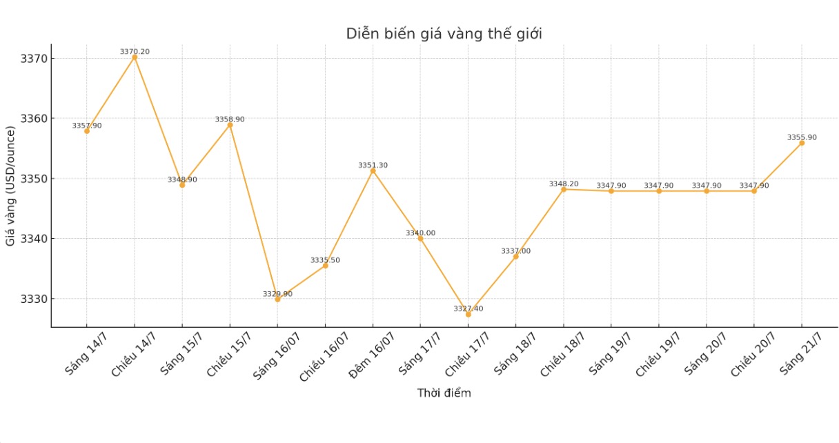 Dien bien gia vang the gioi nhung phien giao dich gan day. Bieu do: Khuong Duy