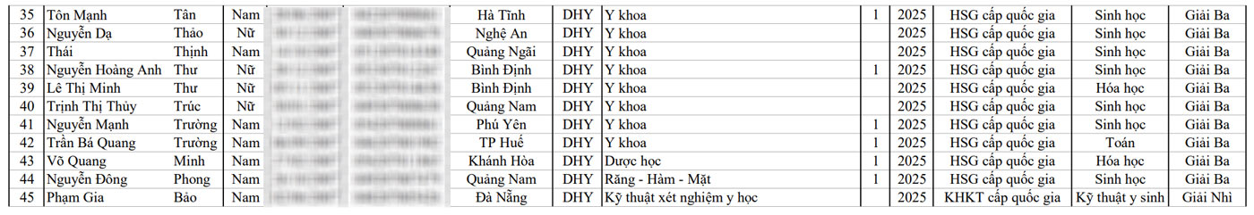Danh sach thi sinh du dieu kien trung tuyen thang. Anh: Nha truong