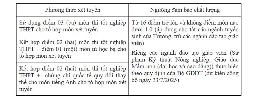 Diem san doi voi cac phuong thuc dua vao ket qua thi tot nghiep THPT nam 2025