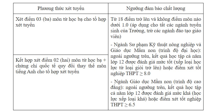 Diem san phuong thuc xet tuyen dua vao ket qua hoc tap bac THPT
