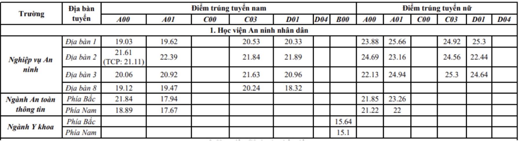 Diem chuan trung tuyen vao Hoc vien An ninh nhan dan nam 2022.