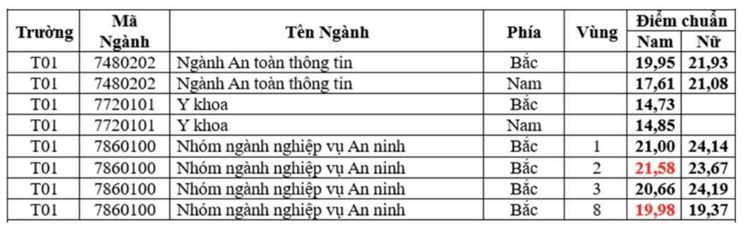 Diem chuan trung tuyen vao Hoc vien An ninh nhan dan nam 2023.