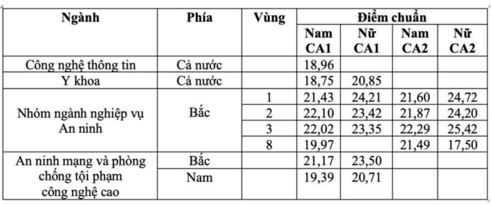 Diem chuan trung tuyen vao Hoc vien An ninh nhan dan nam 2024.