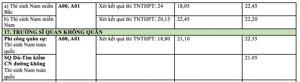 Diem chuan cua cac truong quan doi trong 3 nam qua. Anh: Van Trang