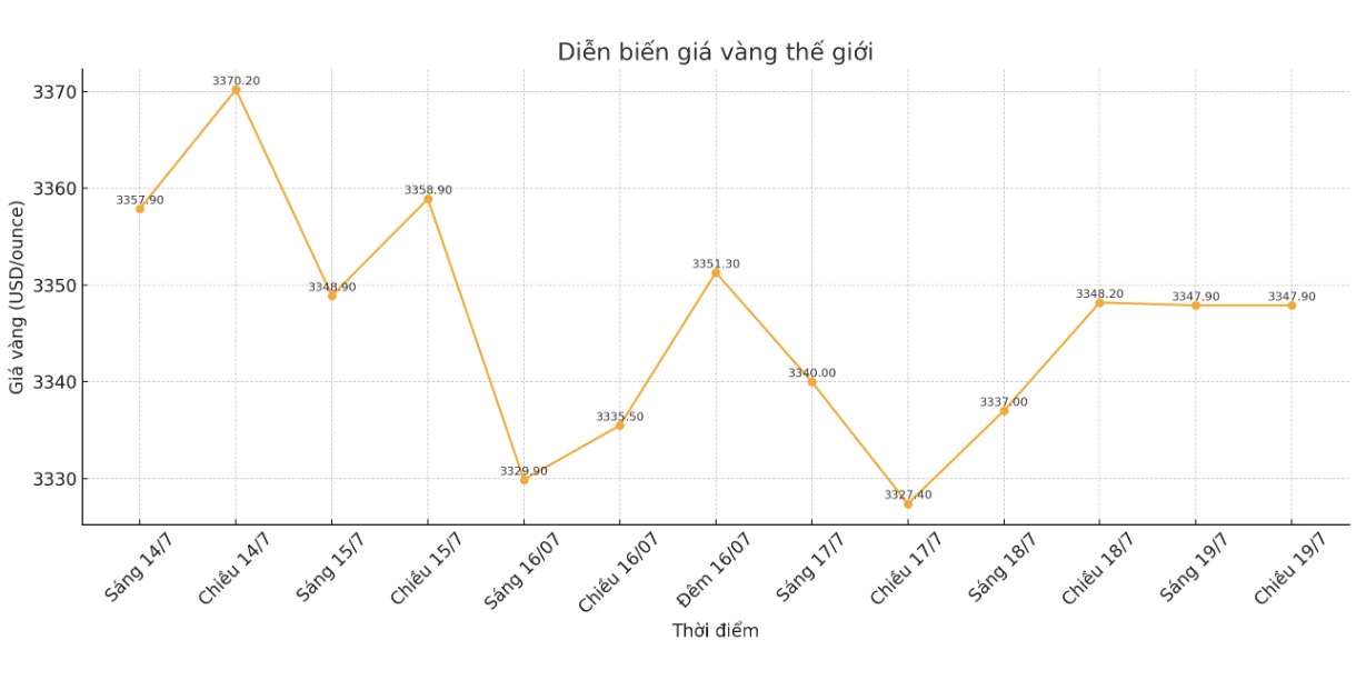 Tuan qua gia vang the gioi lien tuc dao chieu, nhay mua dien loan. Bieu do: Phan Anh