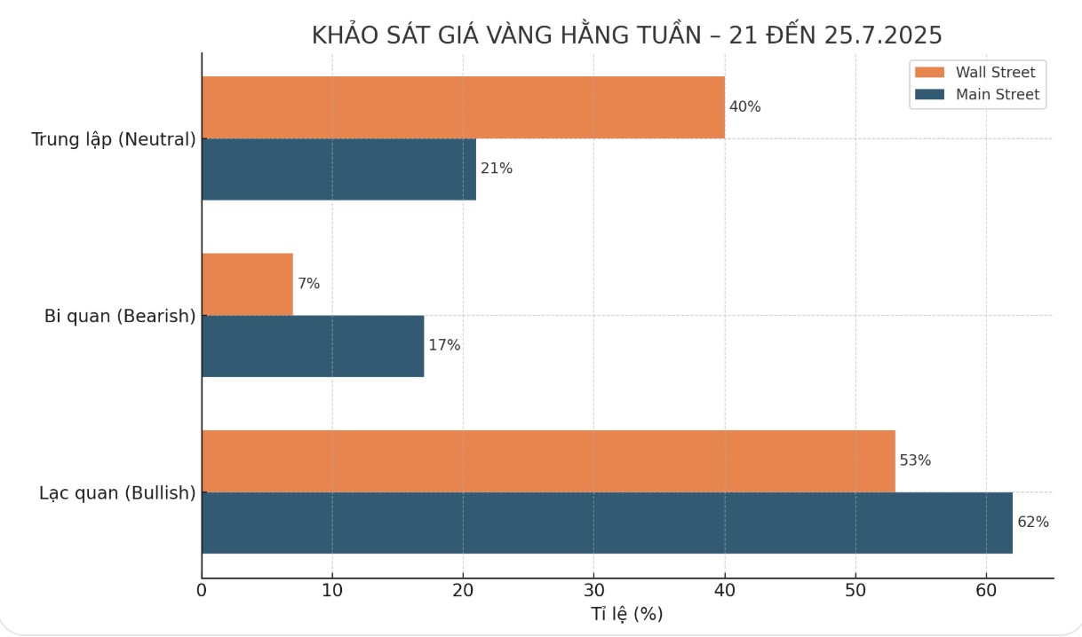 Khao sat moi nhat cho thay gioi chuyen gia chia re ve trien vong gia vang tuan toi. Bieu do: Phan Anh