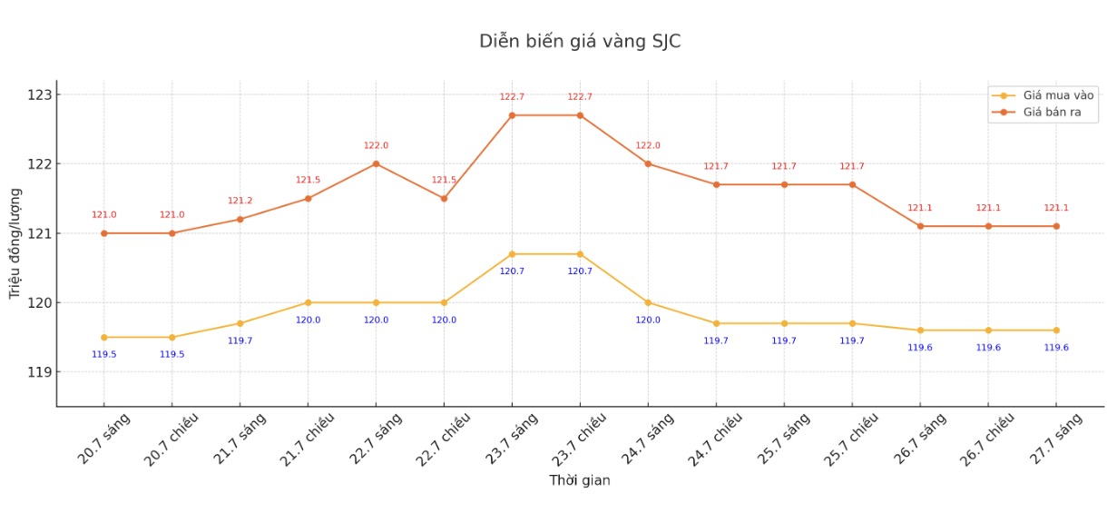 Dien bien gia vang mieng SJC nhung phien gan day. Bieu do: Phan Anh