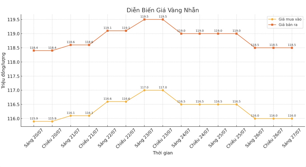 Dien bien gia vang nhan thoi gian gan day. Bieu do: Khuong Duy