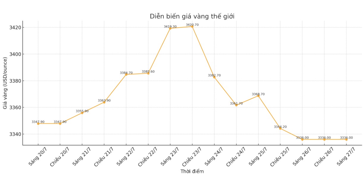 Dien bien gia vang the gioi nhung phien giao dich gan day. Bieu do: Phan Anh