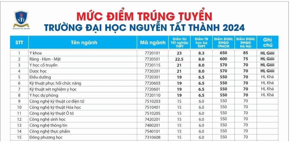 Diem chuan xet theo diem thi tot nghiep THPT nganh Cong nghe thong tin nam 2024 tai Truong Dai hoc Nguyen Tat Thanh.