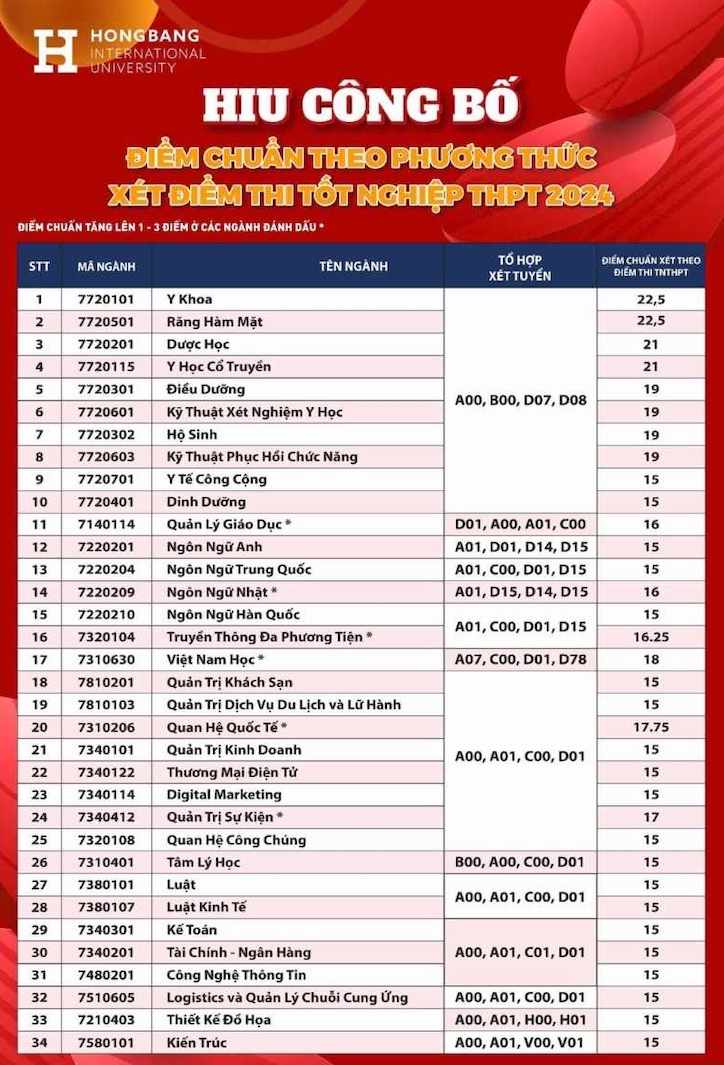 Diem chuan Truong Dai hoc Quoc te Hong Bang theo phuong thuc xet diem thi tot nghiep THPT 2024.