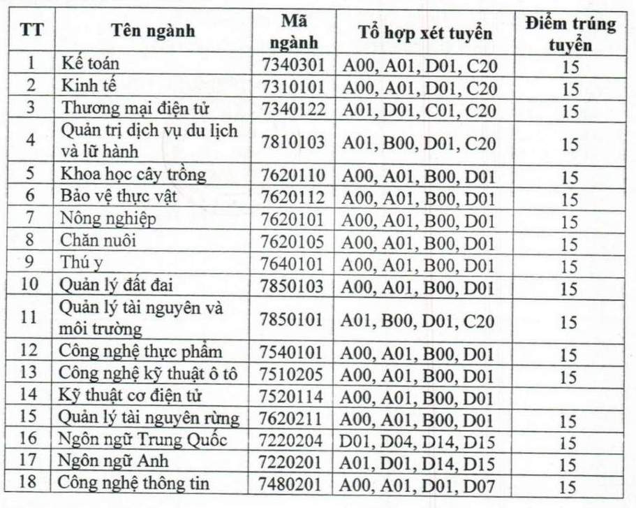 Diem chuan Truong Dai hoc Nong - Lam Bac Giang nam 2024.