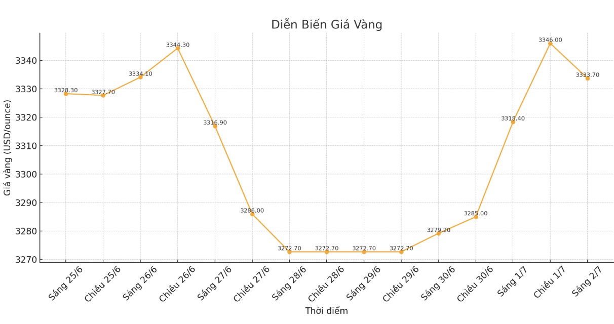 Dien bien gia vang the gioi nhung phien giao dich gan day. Bieu do: Khuong Duy 