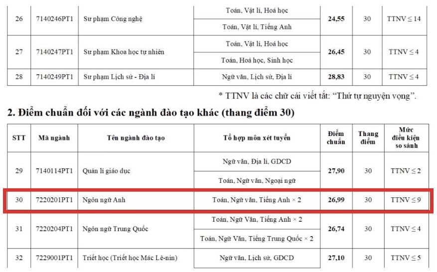 Diem chuan nganh Ngon ngu Anh nam 2024 tai Truong Dai hoc Su pham Ha Noi.  