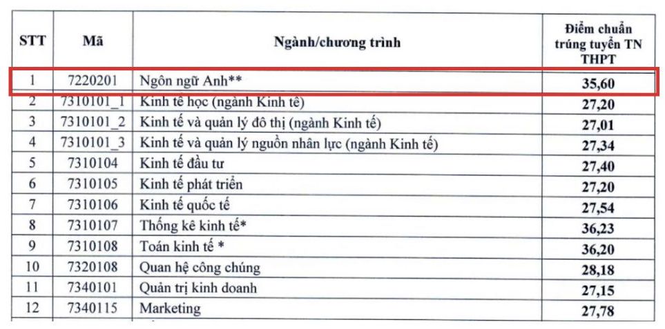 Diem chuan nganh Ngon ngu Anh nam 2024 tai Dai hoc Kinh te Quoc dan. 