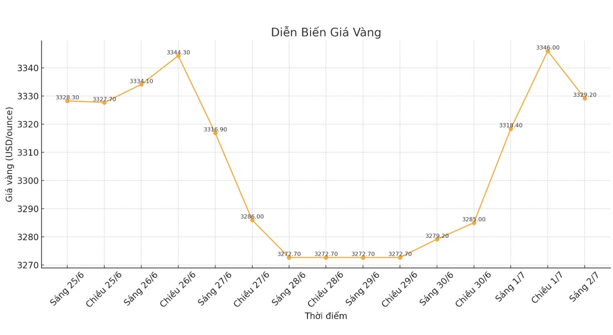 Dien bien gia vang the gioi nhung phien giao dich gan day. Bieu do: Phan Anh 