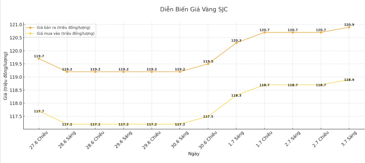 Diễn biến giá vàng SJC những phiên giao dịch gần đây. Biểu đồ: Phan Anh