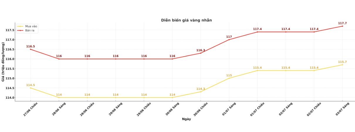Diễn biến giá vàng nhẫn trơn những phiên giao dịch gần đây. Biểu đồ: Phan Anh