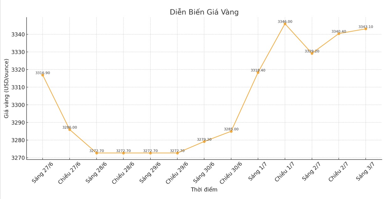 Diễn biến giá vàng thế giới những phiên giao dịch gần đây. Biểu đồ: Phan Anh