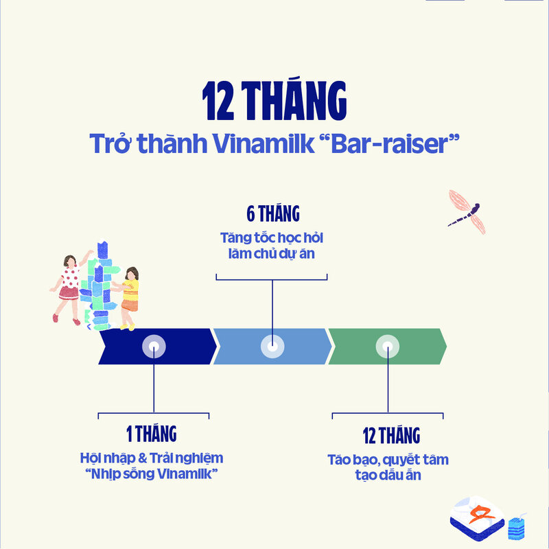 Quy trình 12 tháng trải nghiệm làm việc tại Vinamilk nếu ứng viên trúng tuyển Vinamilk Graduate Talent Program. Ảnh: Vinamilk  