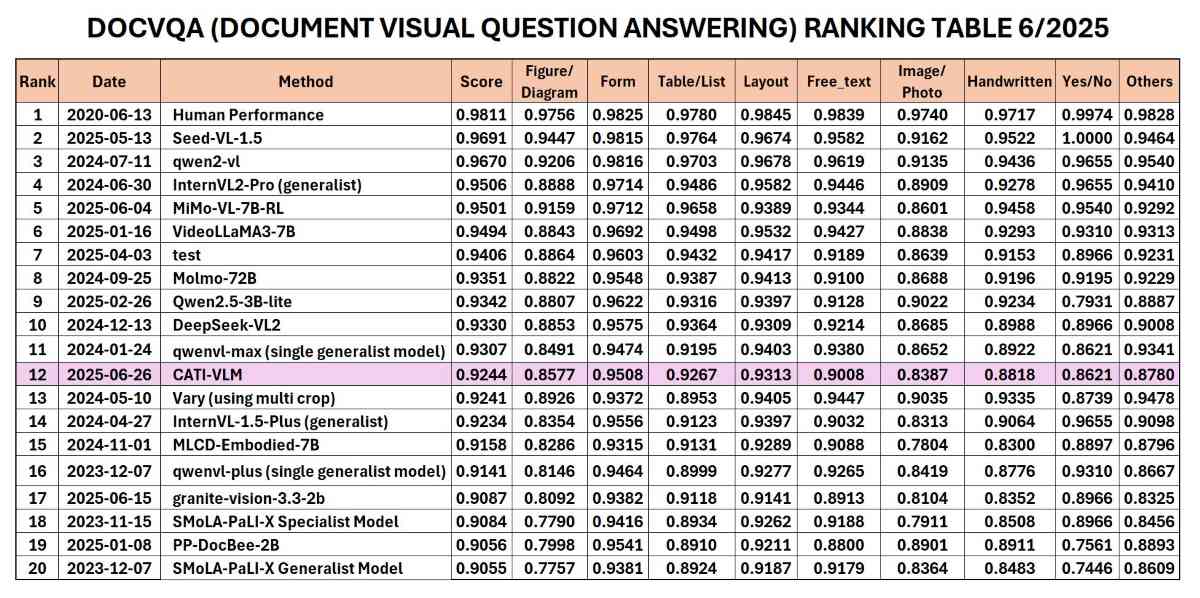 CMC's CATI-VLM image document recognition model is ranked 12th in the world, right Top 1 in Vietnam. Photo: CMC