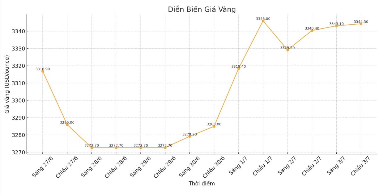 Dien bien gia vang the gioi nhung phien giao dich gan day. Bieu do: Phan Anh