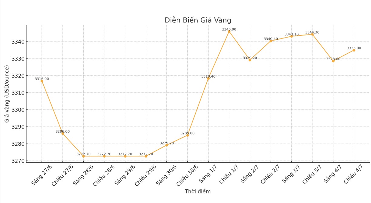Dien bien gia vang the gioi nhung phien giao dich gan day. Bieu do: Phan Anh